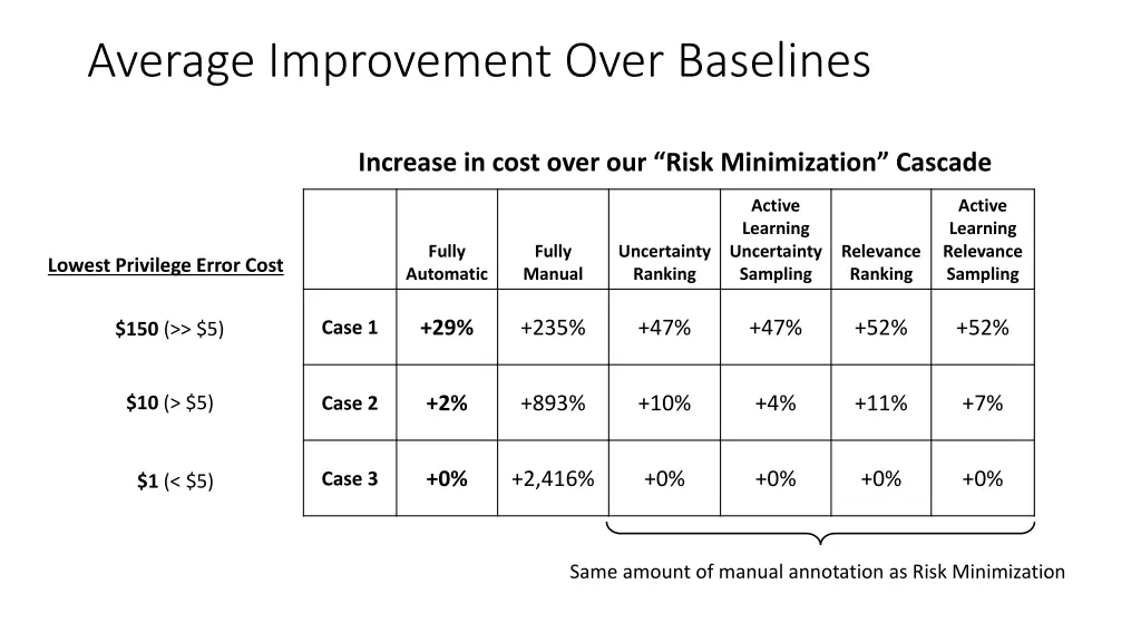 average improvement over baselines