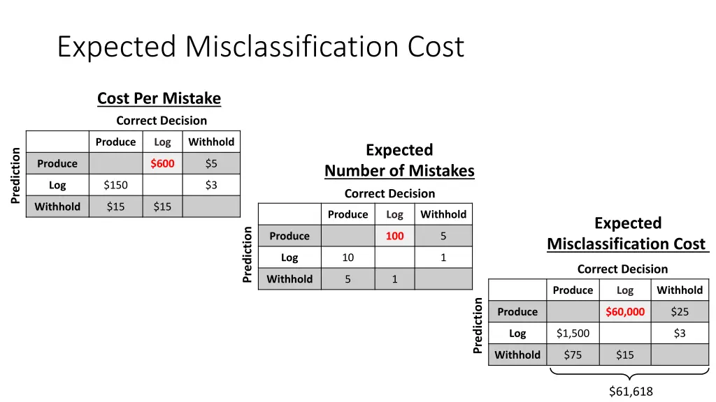 expected misclassification cost