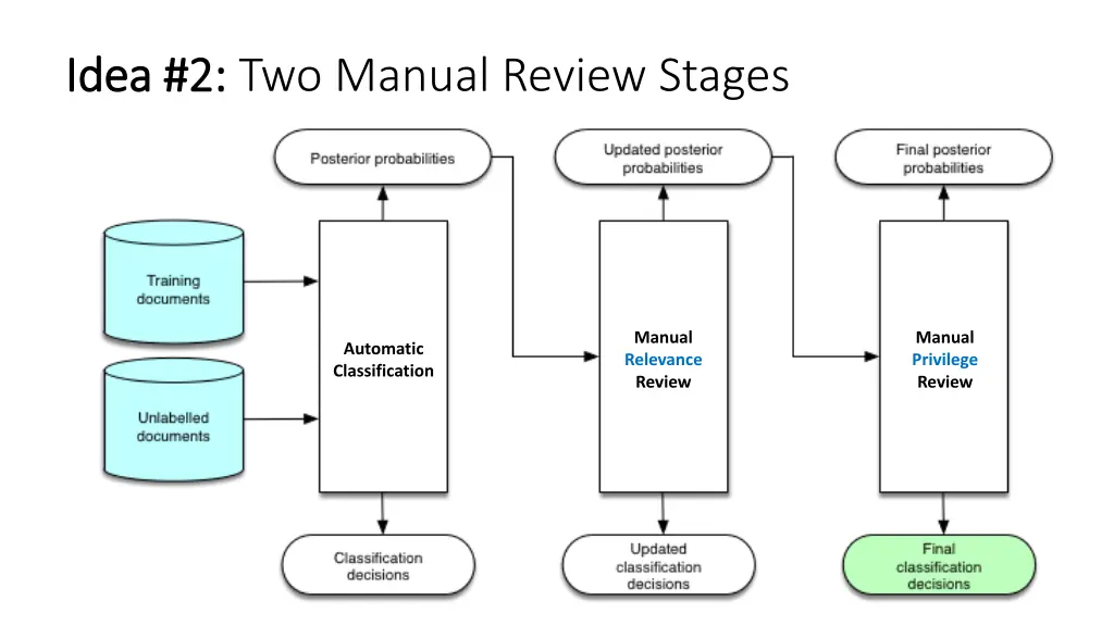 idea 2 idea 2 two manual review stages