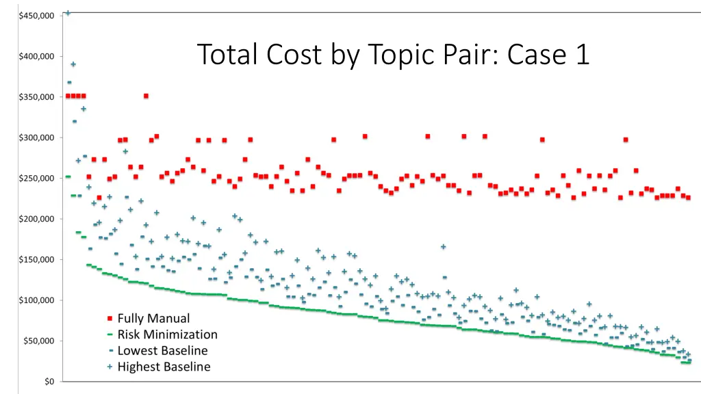 total cost by topic pair case 1