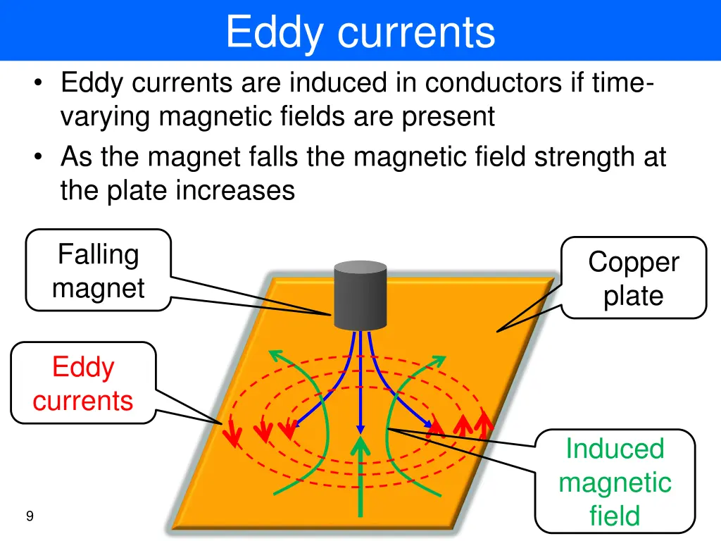 eddy currents