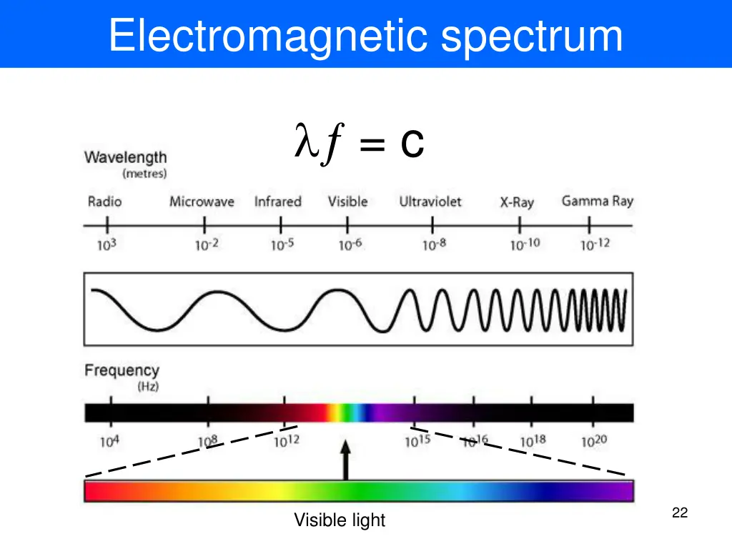 electromagnetic spectrum