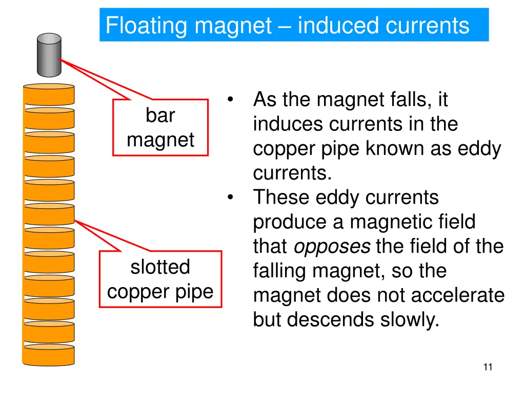 floating magnet induced currents