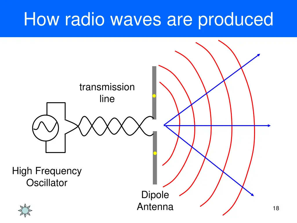 how radio waves are produced