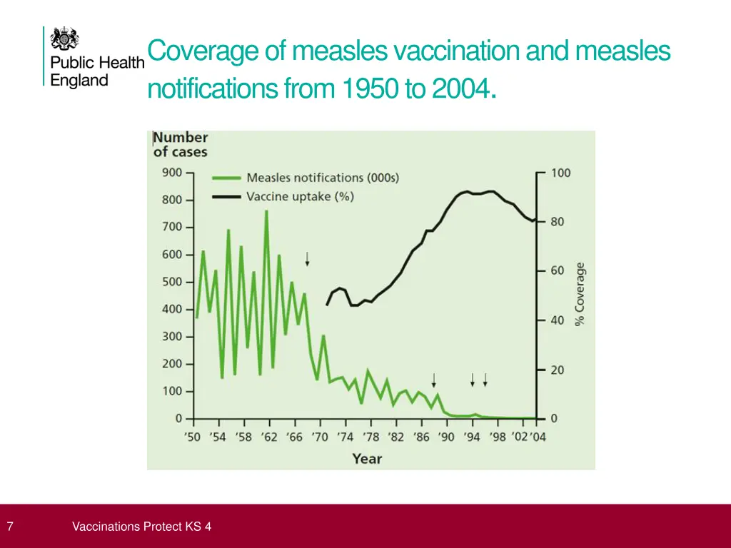 coverage of measles vaccination and measles