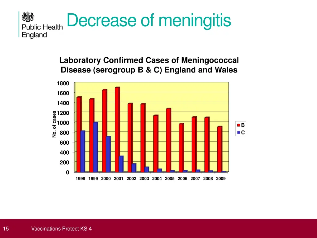 decrease of meningitis