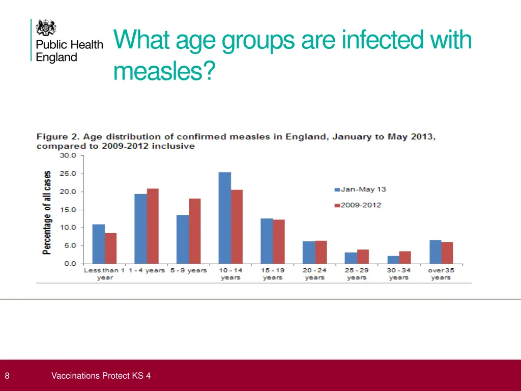 what age groups are infected with measles