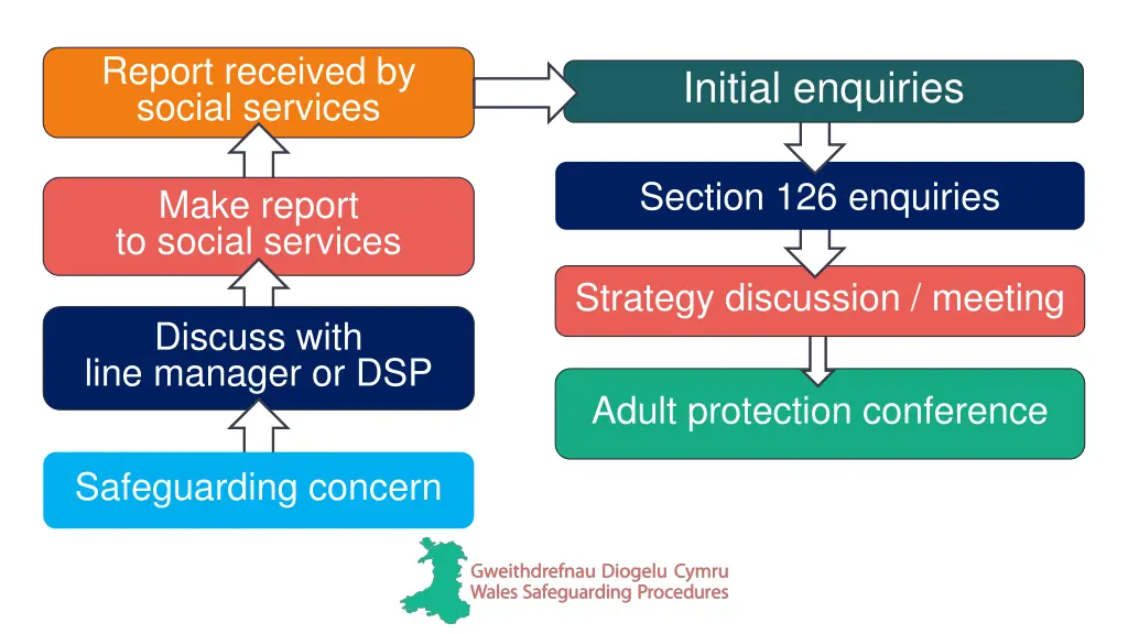 report received by social services