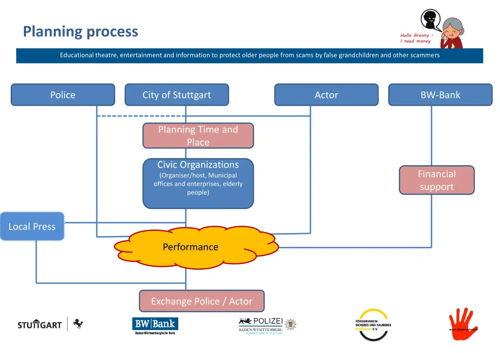 planning process