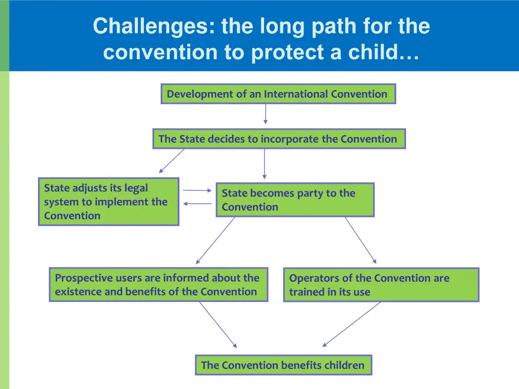 challenges the long path for the convention