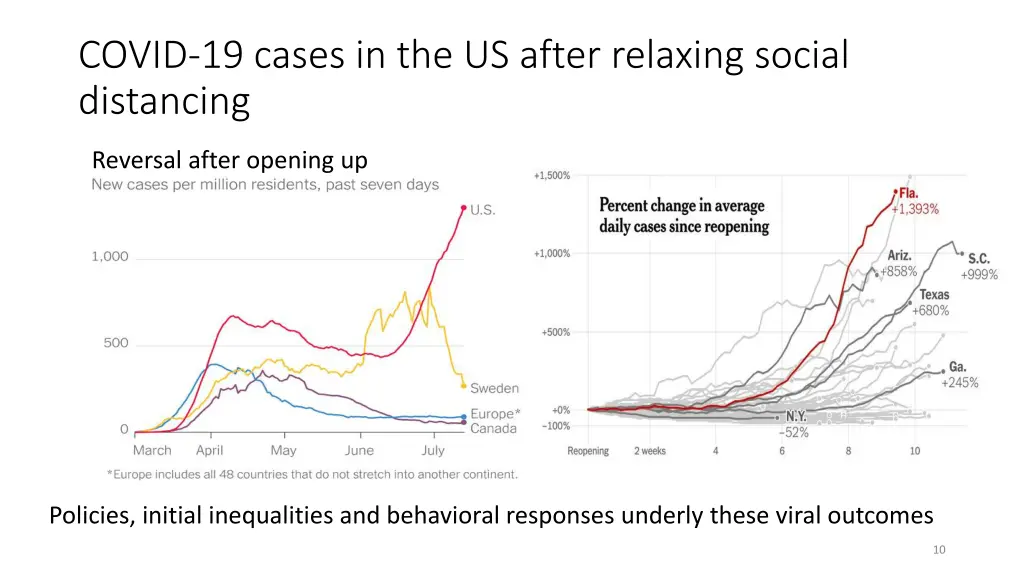 covid 19 cases in the us after relaxing social