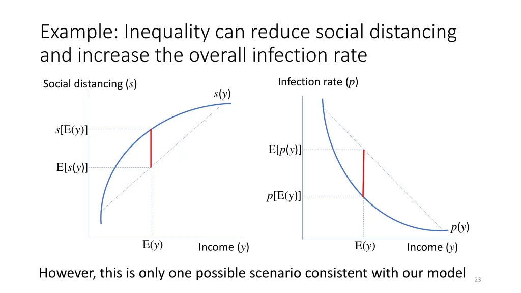 example inequality can reduce social distancing