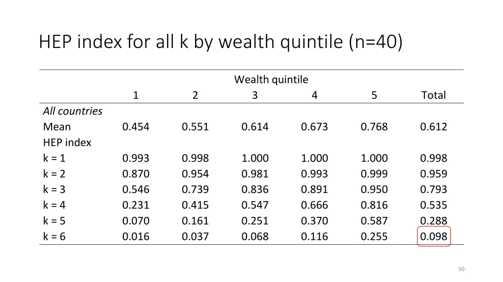 hep index for all k by wealth quintile n 40