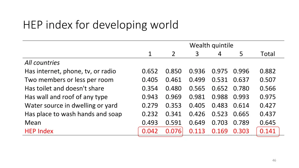 hep index for developing world