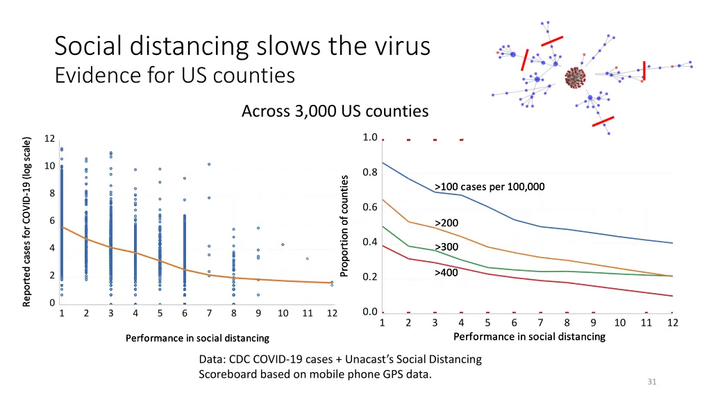 social distancing slows the virus evidence