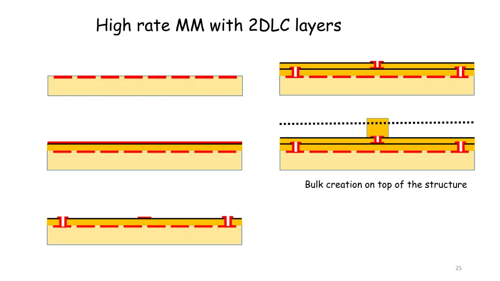 high rate mm with 2dlc layers 4