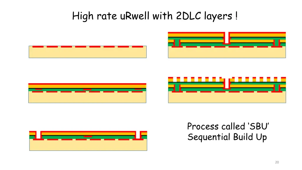 high rate urwell with 2dlc layers 3