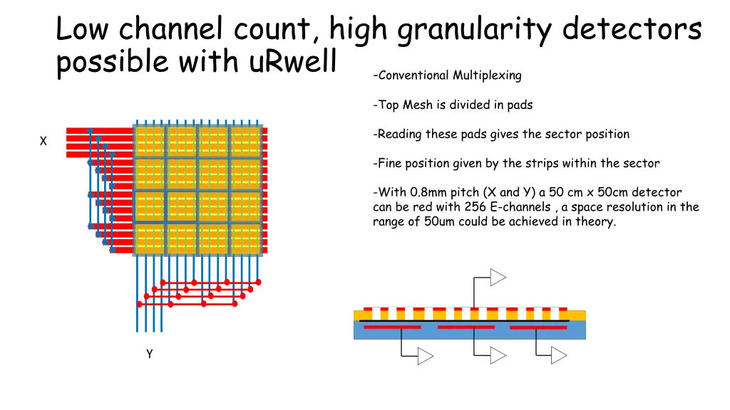 low channel count high granularity detectors