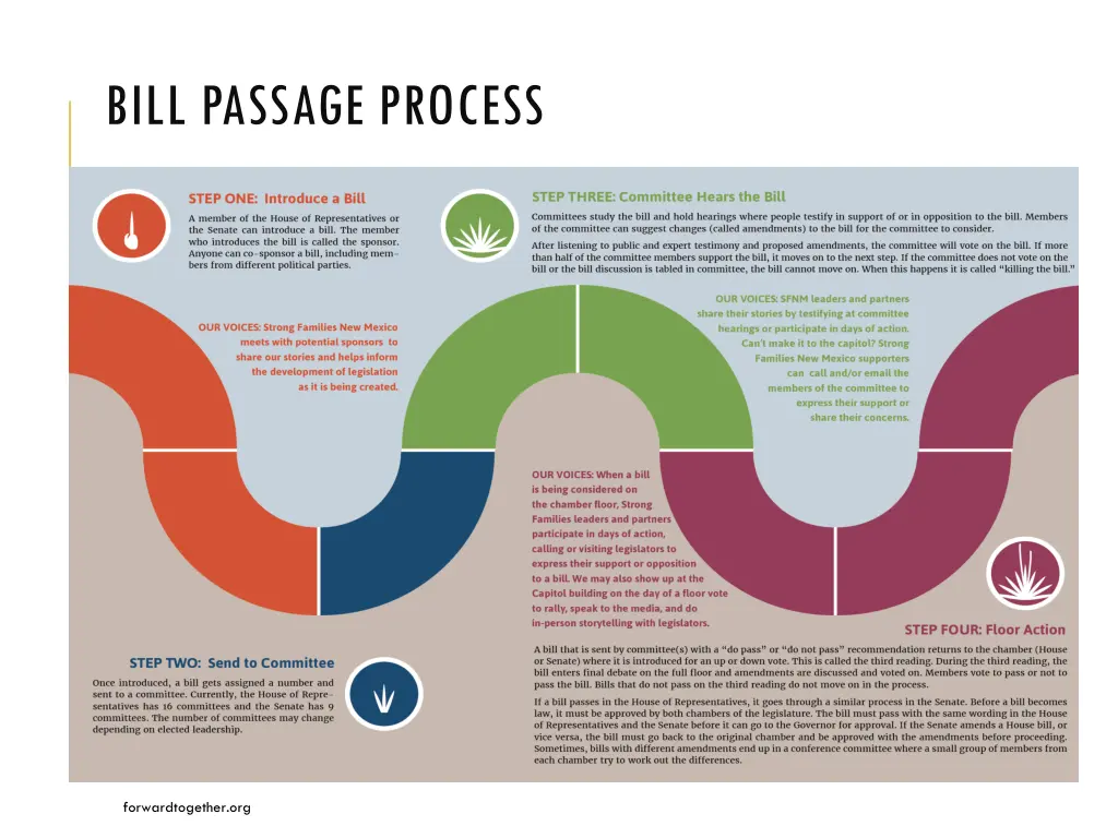 bill passage process