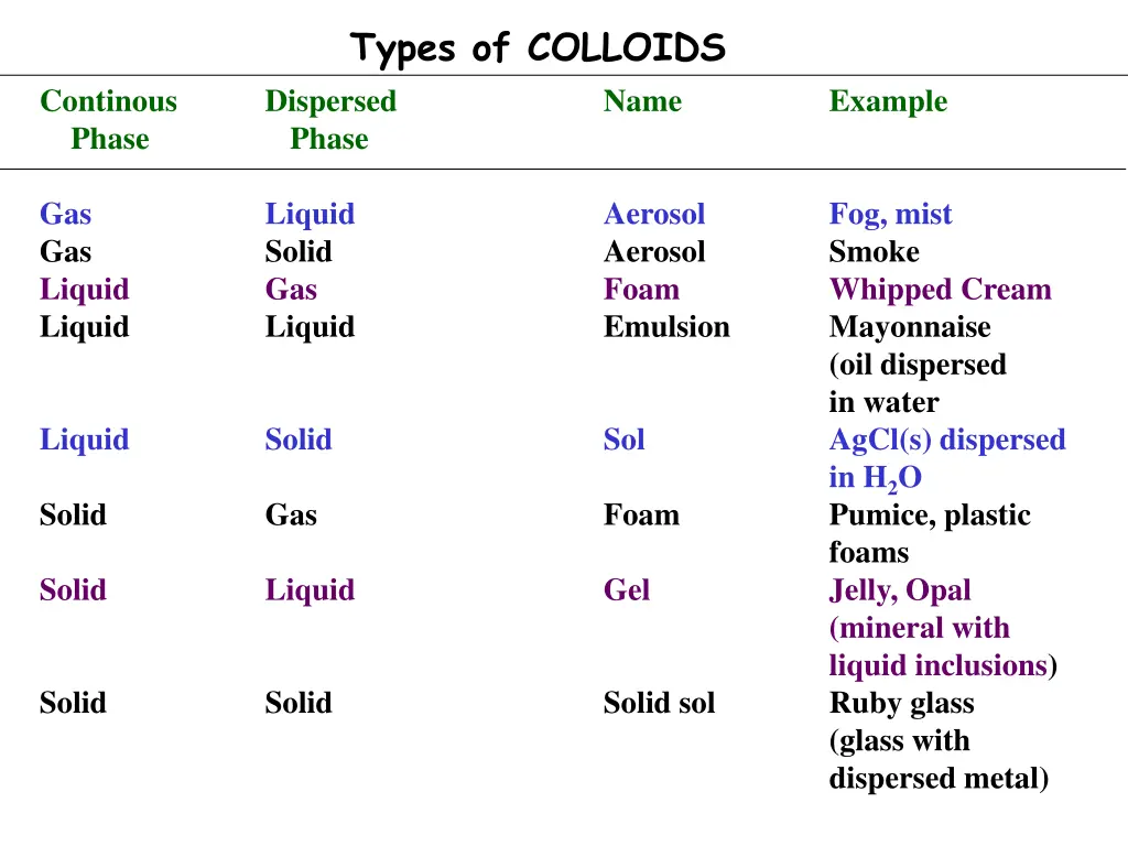 types of colloids