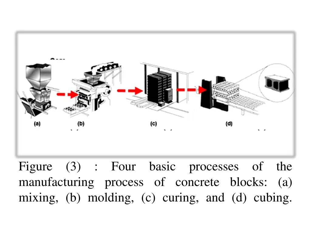 figure manufacturing process of concrete blocks