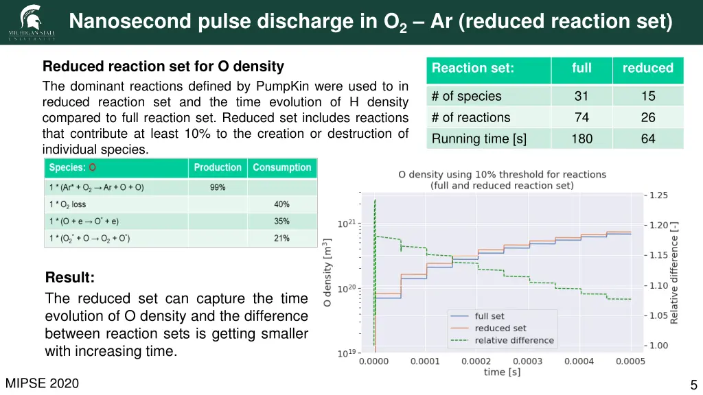 nanosecond pulse discharge in o 2 ar reduced