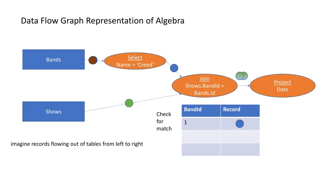 data flow graph representation of algebra