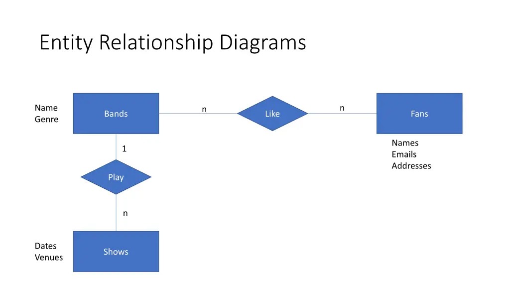 entity relationship diagrams