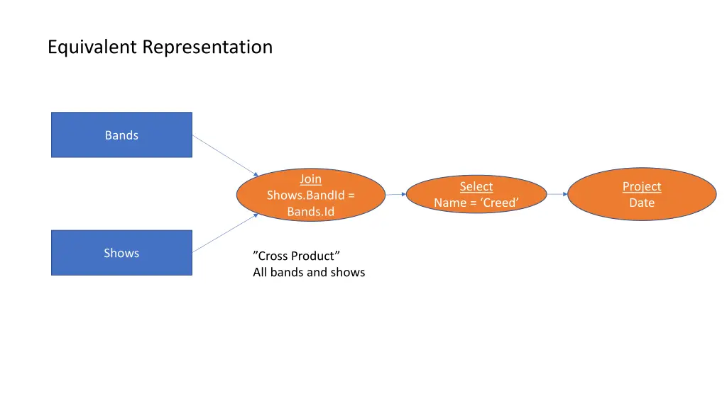 equivalent representation