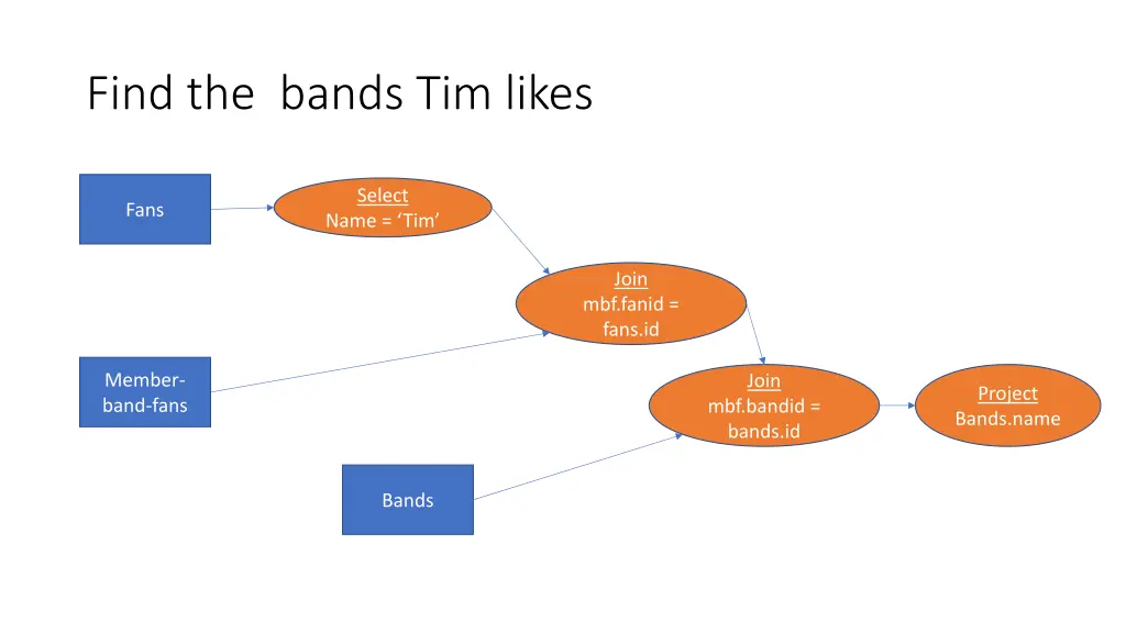 find the bands tim likes