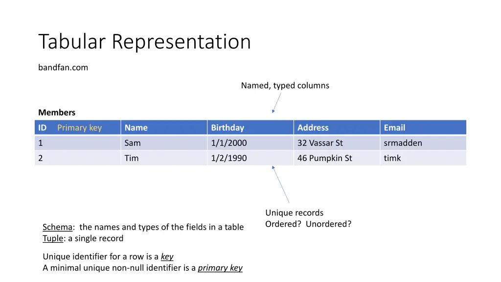 tabular representation