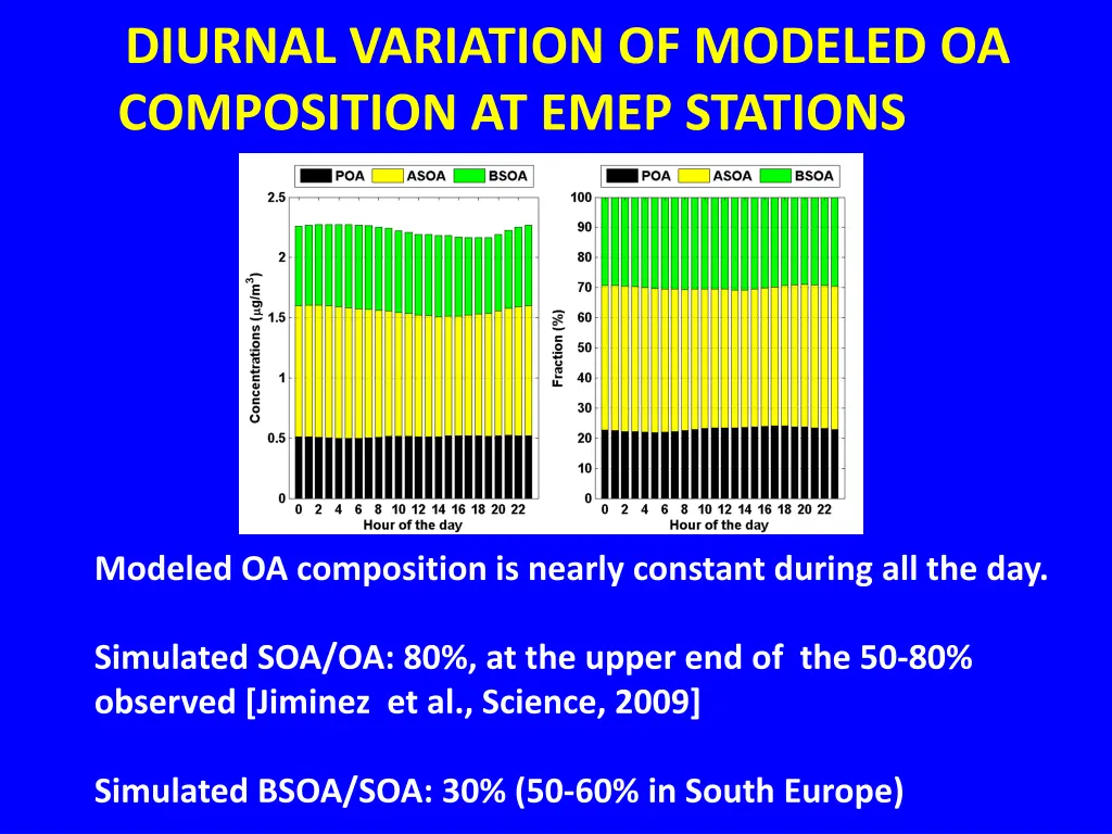 diurnal variation of modeled oa composition