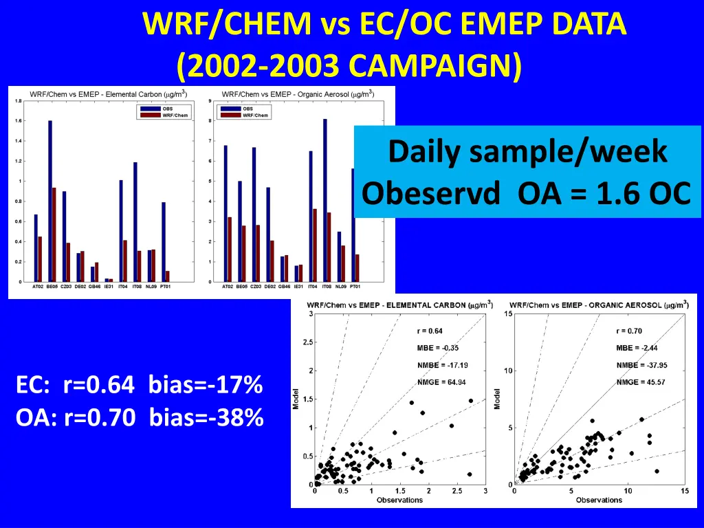 wrf chem vs ec oc emep data 2002 2003 campaign