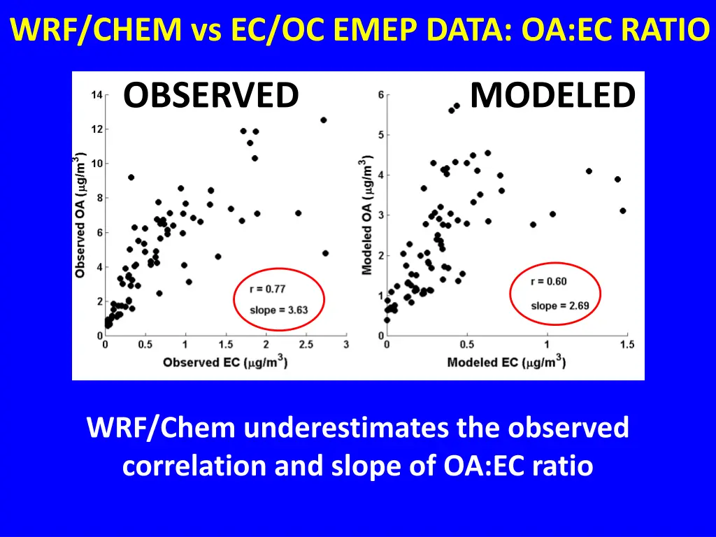 wrf chem vs ec oc emep data oa ec ratio