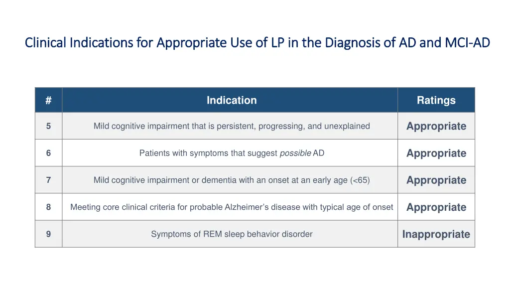 clinical indications for appropriate 1