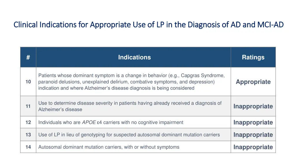 clinical indications for appropriate 2