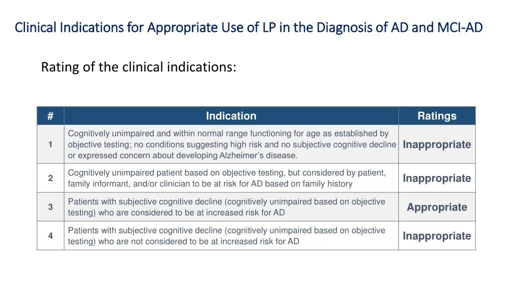 clinical indications for appropriate