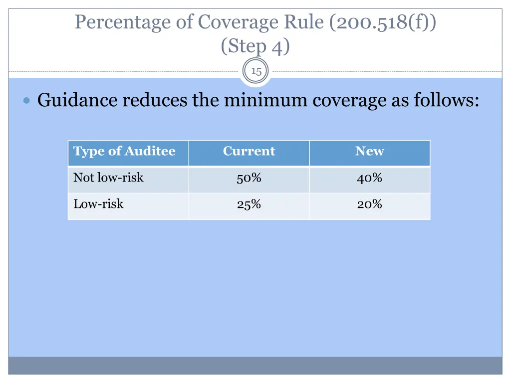 percentage of coverage rule 200 518 f step 4