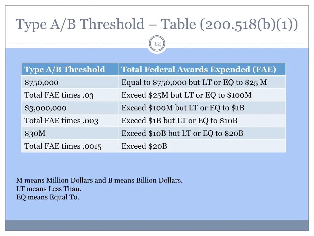 type a b threshold table 200 518 b 1