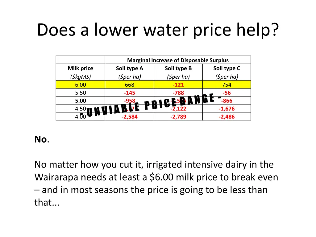 does a lower water price help