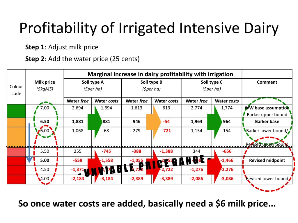 profitability of irrigated intensive dairy