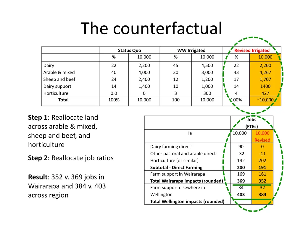 the counterfactual