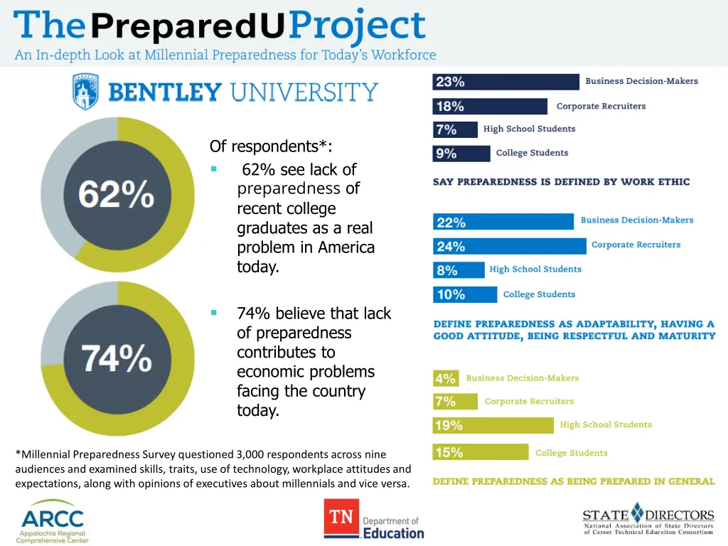 of respondents 62 see lack of preparedness