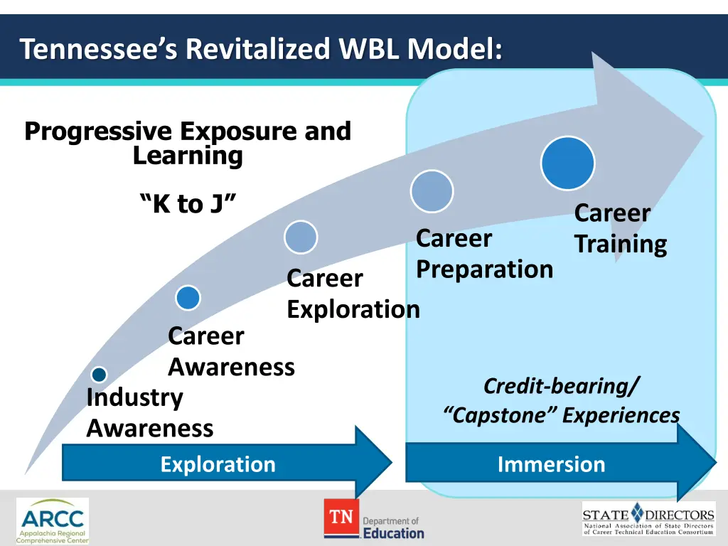 tennessee s revitalized wbl model