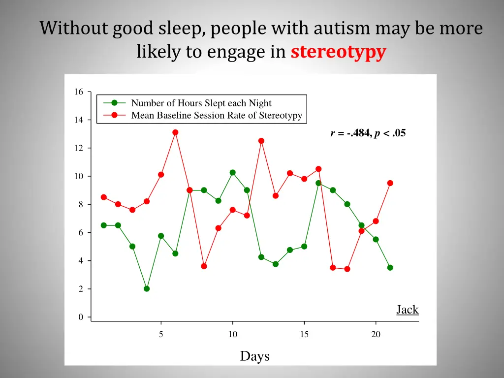 without good sleep people with autism may be more