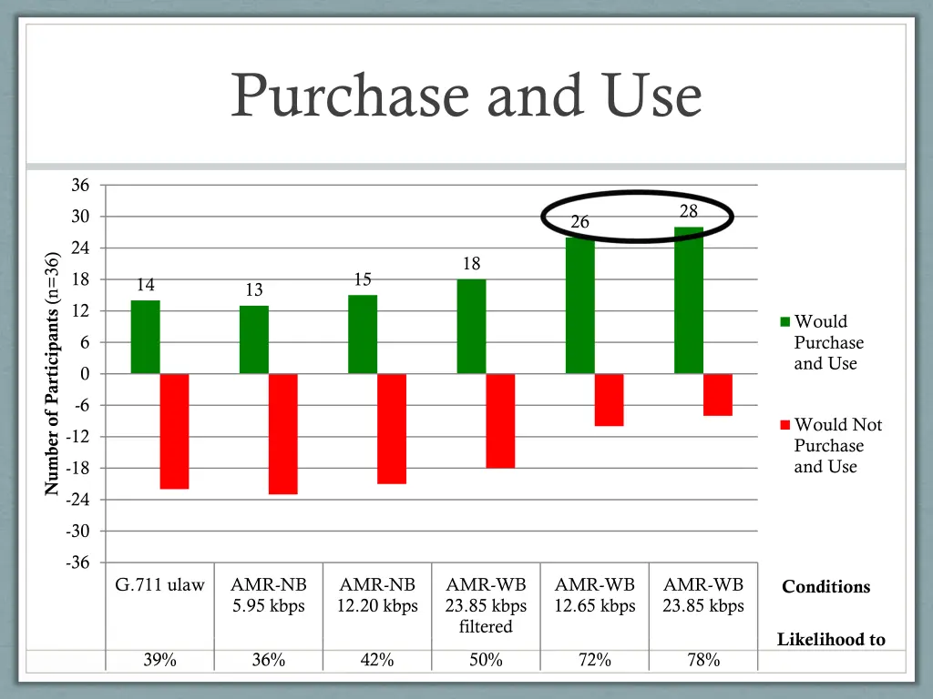 purchase and use