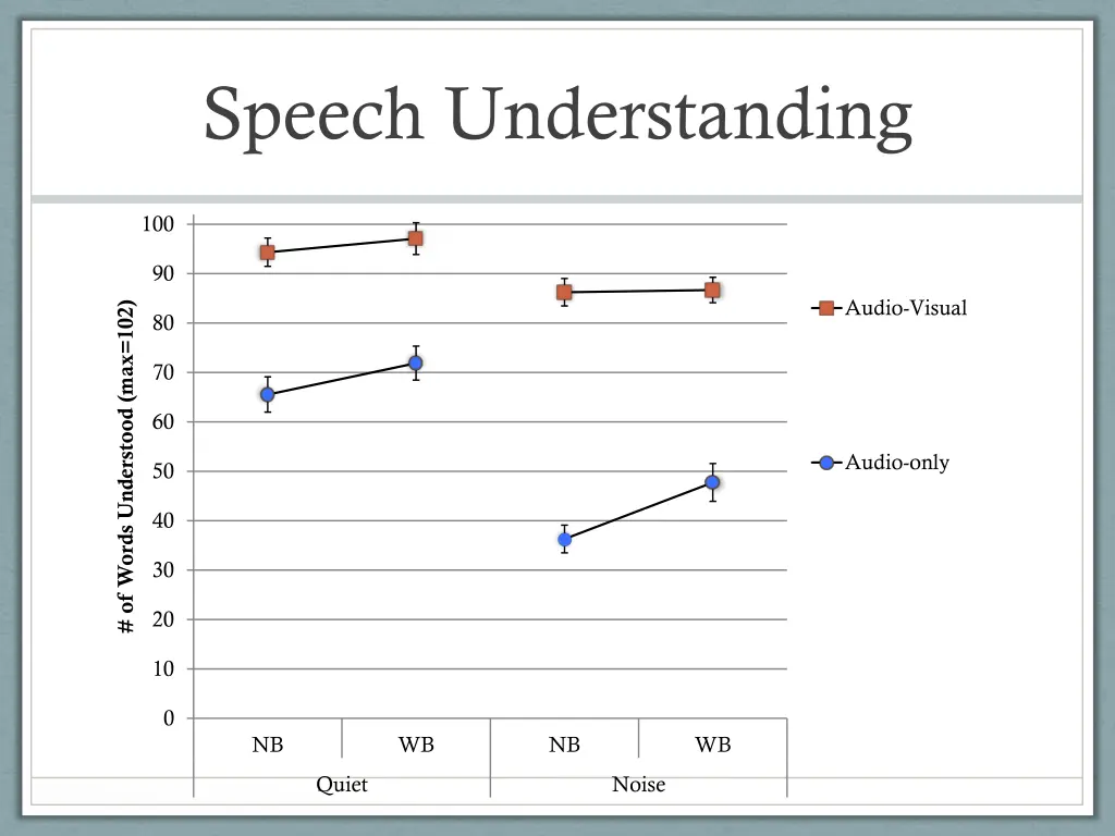 speech understanding 2