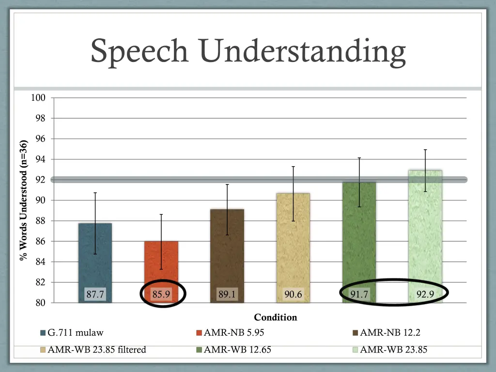 speech understanding 4