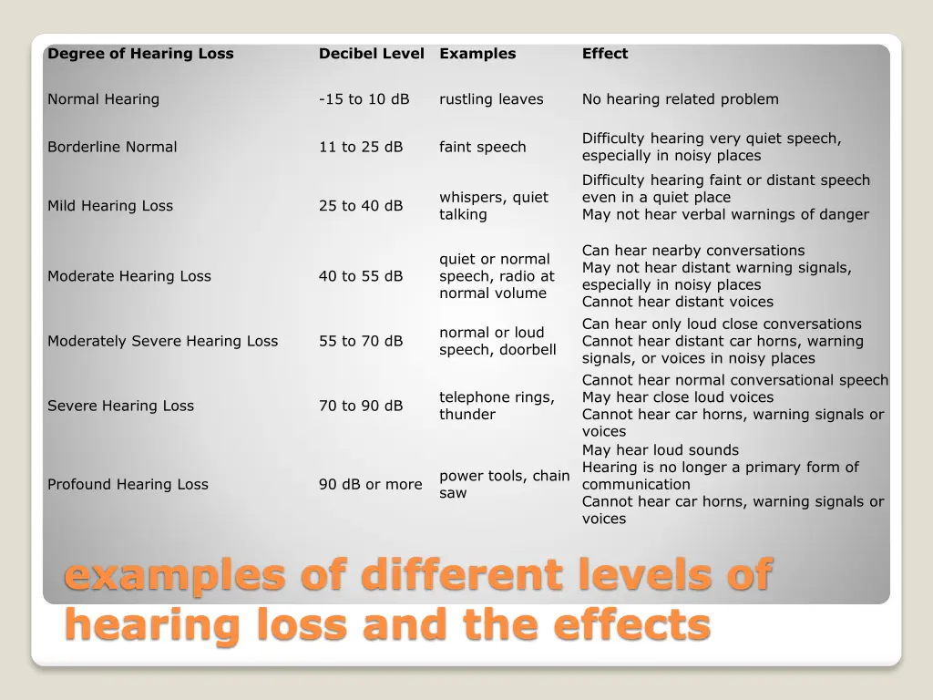 degree of hearing loss