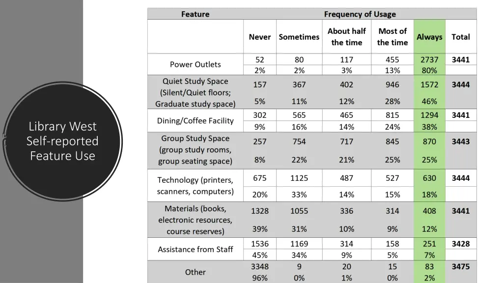 library west self reported feature use